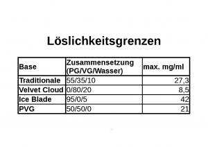 loeslichkeit